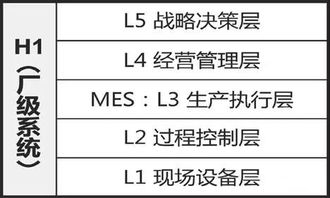 工业企业系统集成技术 管理视角下的信息化集成系统